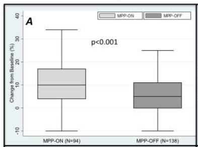 IRON MPP-6M Follow Up Forleo, Giammaria et al Europace, 2017 232 pazienti: 1. 94 pazienti con MPP ON EF = 39,1±9,6% 2.