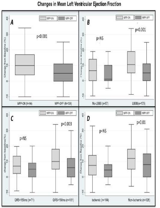 Forleo, Giammaria et al Europace, 2017 IRON-MPP 6-month echocardiographic outcomes were statistically improved in LBBB patients, in patients with non-ischemic