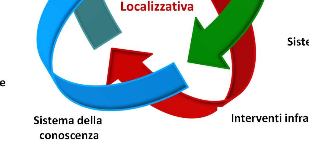 comunicazione Semplificazione delle procedure Formazione e