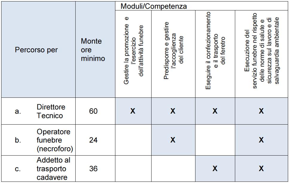 ALLEGATO 1 STANDARD FORMATIVI DEI PERCORSI PER ADDETTI ALL ATTIVITÀ FUNEBRE 1.