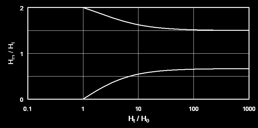 5 H 0 H t 2H 0 H t è il livello di riferimento della grandezza operativa H t H m è il livello di dose determinato nelle condizioni di misura