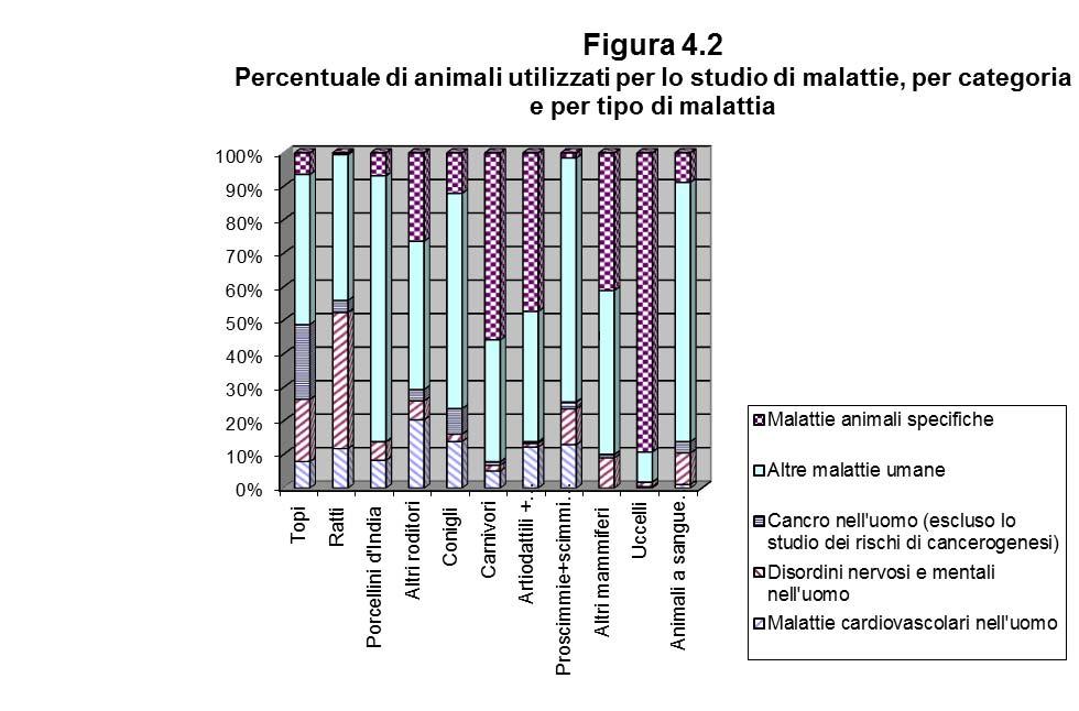 Nella figura 4.2 la parte superiore di ogni barra indica la percentuale relativa di animali utilizzati per studi su malattie animali specifiche.