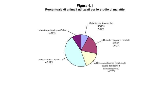 Nel 2011 il numero totale di animali utilizzati per studi sulle malattie umane e sulle malattie animali è aumentato di poco più di 276 000 unità.