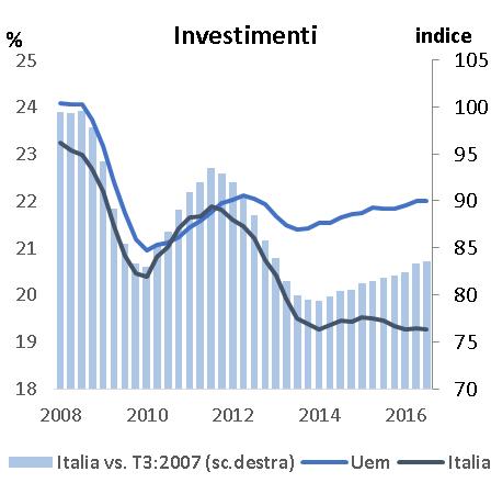 Lenta ripresa degli investimenti Tassi di profitto e di investimento delle imprese non finanziarie in Italia e nell Uem (T1:2008 -T3:2016: medie mobili a quattro termini, %) Accelerazione della