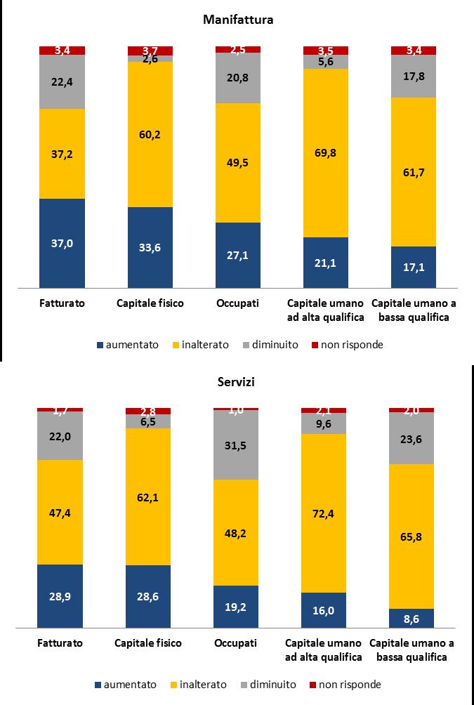 Una ripresa diffusa secondo le valutazioni degli imprenditori Ind. fatturato in aumento, tenuta o aumento di capitale fisico (93,8% nella manifattura; 90,7% nei servizi).