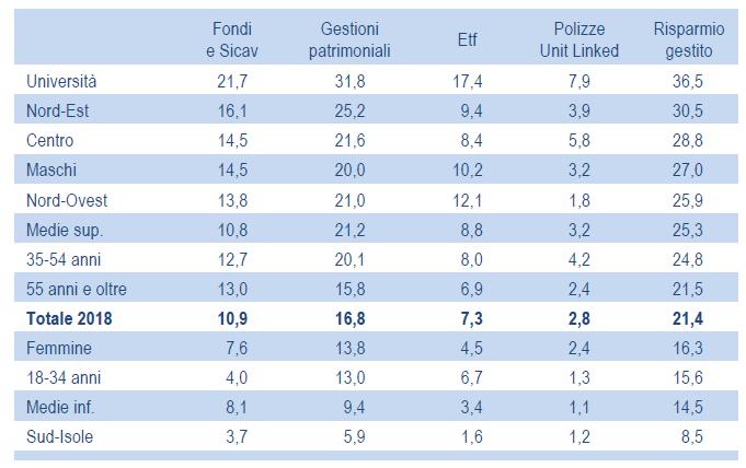 Il sorpasso del risparmio gestito (21,4%) sulle obbligazioni (19,1%) 12 Possessori di risparmio gestito, negli ultimi cinque anni, per categorie degli intervistati (valori percentuali) ) Il