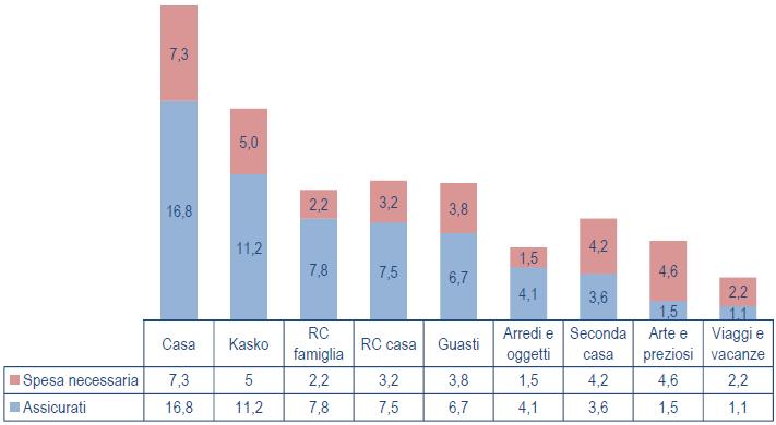 Family Insurance: 1,4 polizze a testa sono poche?