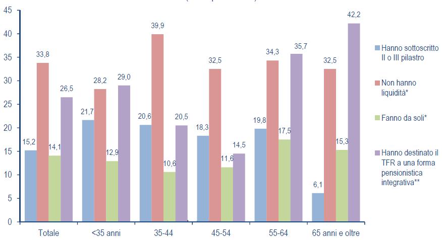 La previdenza integrativa progredisce, ma ancora troppo lentamente 6 Percentuali del campione secondo la sottoscrizione di