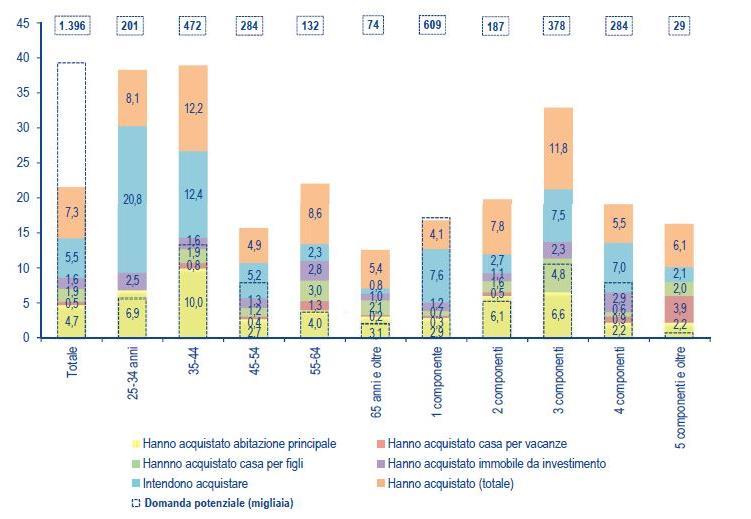 Il ritorno dell investimento immobiliare Chi ha acquistato un immobile dal gennaio 2017 e chi intende farlo nei prossimi mesi o nel futuro imminente Il 77% delle famiglie vive in una casa di