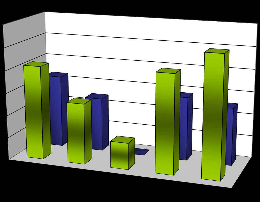 Escherichia coli : Log10 CFU ml 6,00 5,00 4,00 3,00 2,00 INGESTATO DIGESTATO 1,00 0,00 IMPIANTO 1 IMPIANTO 2