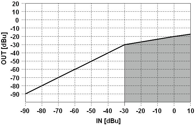 ITALIANO PARAMETRI BAND I LS FREQ GAIN Impostazione della frequenza. Impostazione del guadagno / attenuazione tutte le frequenze sotto quella selezionata. FREQ Impostazione della frequenza centrale.