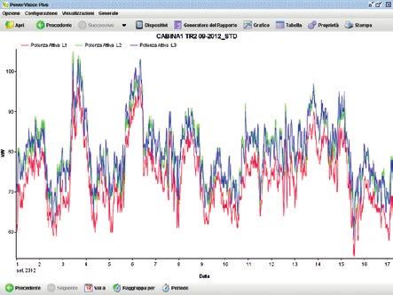 Software di configurazione e gestione Esempi di visualizzazioni ed analisi dei dati