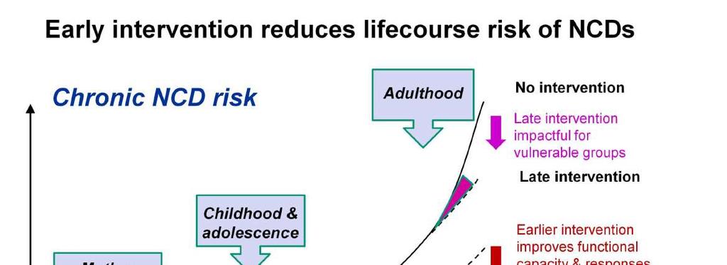 Interventi precoci riducono il rischio di «non communicable disease» Età