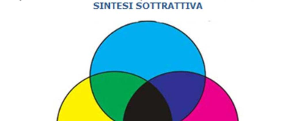 Quindi quando il nostro occhio percepisce il colore giallo l oggetto osservato assorbe il blu e riflette il verde ed il rosso; se percepiamo il colore magenta l oggetto osservato assorbe