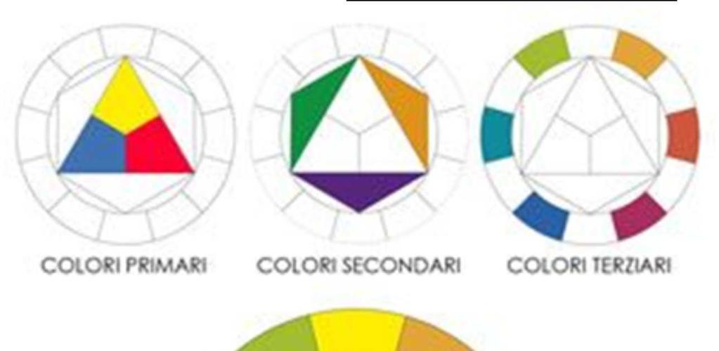I colori complementari Alcuni colori complementari Il cerchio di Itten I colori complementari sono coppie di colori, uno complementare all altro.