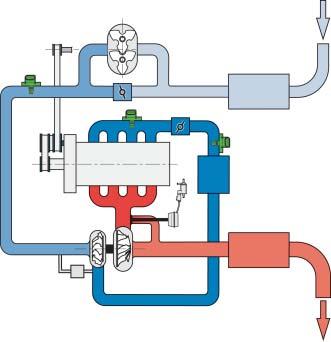 Meccanica motore Schema di tutte le componenti della sovralimentazione Lo schema evidenzia la struttura sostanziale dell impianto di doppia sovralimentazione e la conduzione dell aria esterna
