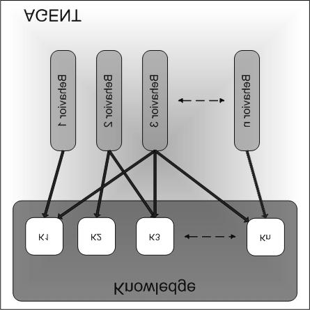 Un Linguaggio Orientato agli Agenti [5] Agenti in Agent#: Knowledge Strutture dati condivise Accesso concorrente, transazionale