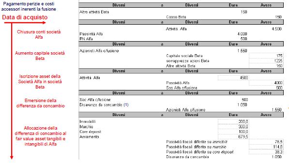 IFRS 3 - Esempio Si presentano le scritture contabili