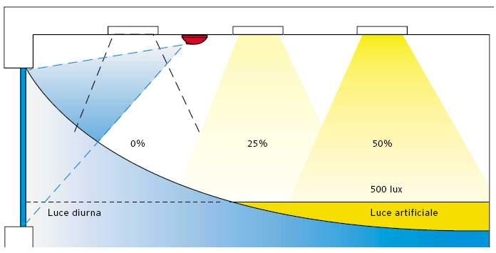 Richiesta minima di energia per soddisfare il livello di