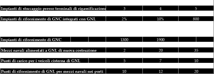 Scenario di sviluppo infrastrutturale per il GNL e il GNC previsto dal quadro