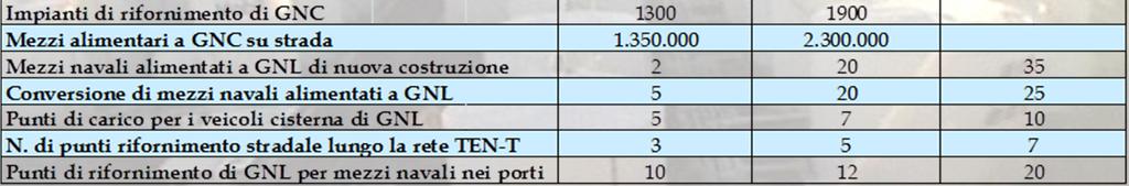 strategico nazionale Fonte: elaborazione