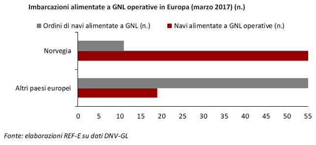 GNL NEL TRASPORTO MARITTIMO Lo sviluppo delle navi alimentate a GNL (principalmente traghetti) è sviluppato specialmente in Nord Europa e in