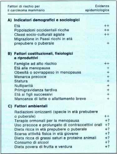 Epidemiologia del cancro al seno Fattori di rischio Età, popolazioni occidentali ricche, classi socio-culturali agiate,