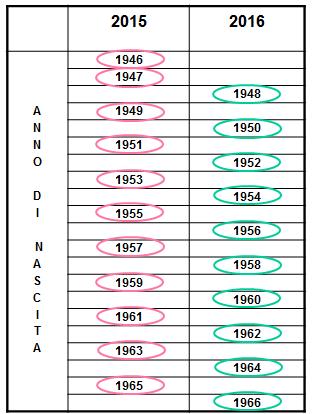 2015 2016 (ottobre): alcuni risultati Febbraio 2015: Invio delle prime lettere di invito Aumento progressivo, da settembre 2015 procedura e numero inviti a regime INVITO SISTEMATICO Tra il 2015 e il