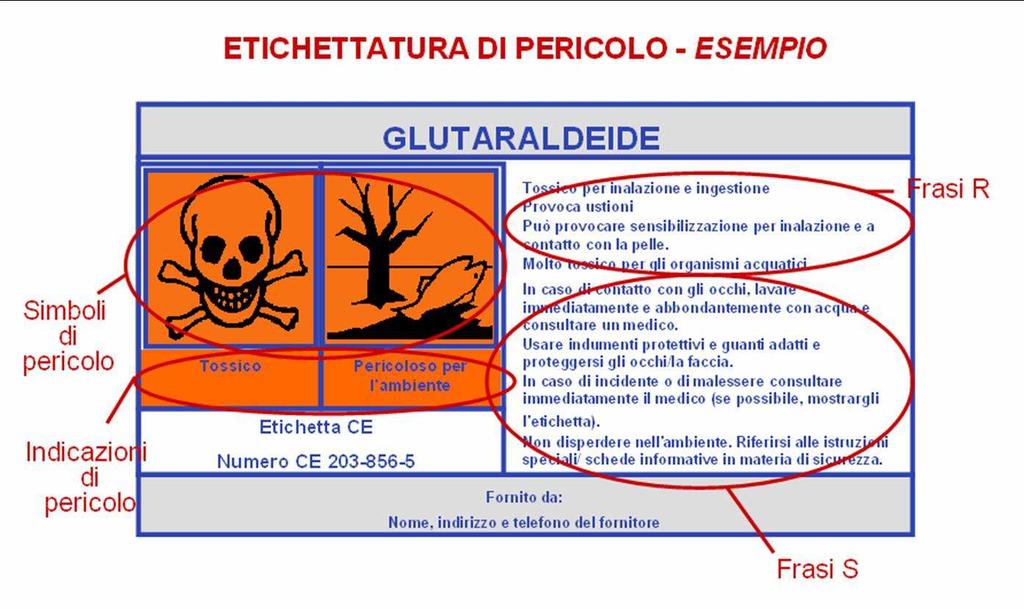 Il regolamento CLP: Titolo III (Comunicazione dei