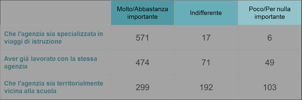 III. I risultati dell indagine Quanto ritiene importante ciascuno di questi fattori nella scelta di un agenzia di viaggi?