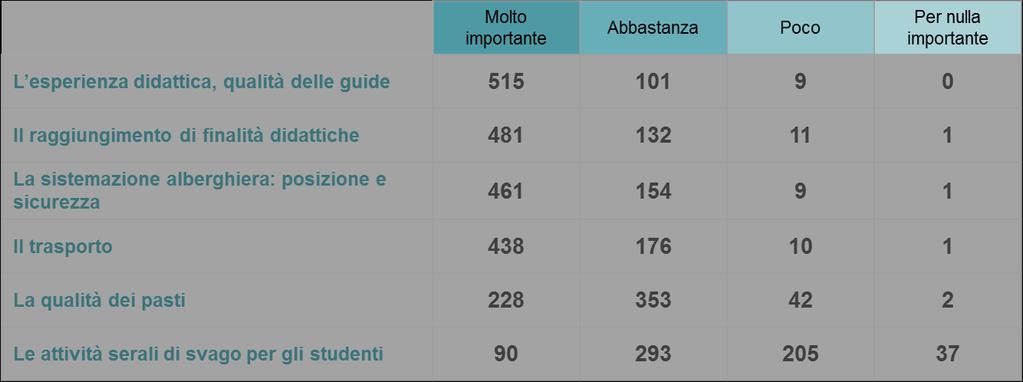 L elemento al quale i docenti hanno dato più peso in termini di importanza è l assistenza 24h/24 in caso di problemi; seguono nella classifica una serie di elementi appartenenti alla sfera dell