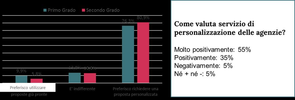 Come valuta da 1 a 7 il grado di soddisfazione del rapporto con l ultima agenzia che ha utilizzato?