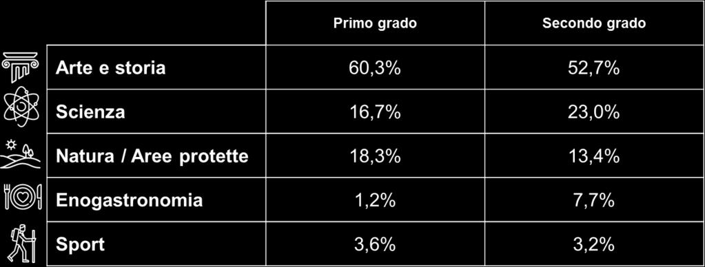 viaggio d istruzione è molto o abbastanza importante se l offerta fornisce ore di