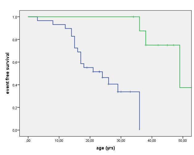 Outcome cctga vs TGA s/p