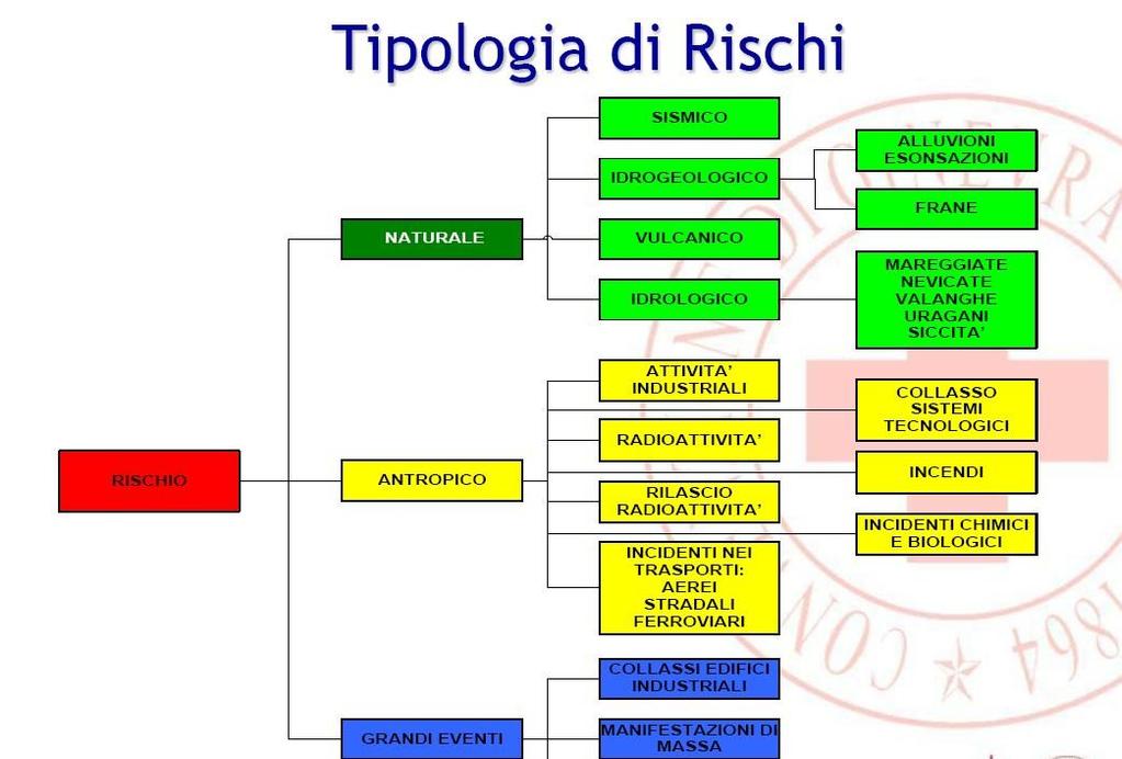 I RISCHI