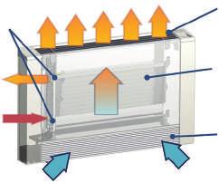 Compito della batteria è di trasferire il calore proveniente dal circuito idraulico all aria, riscaldandola.