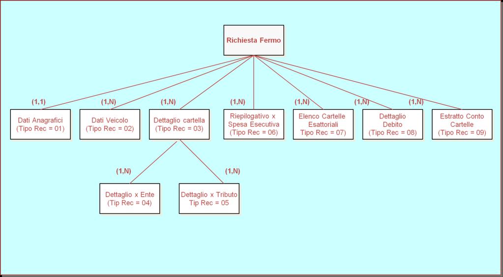 7. Le istanze Elenco Cartelle Esattoriali, Dettaglio Debito ed Estratto Conto Cartella non sono utilizzate ai fini del fermo amministrativo.