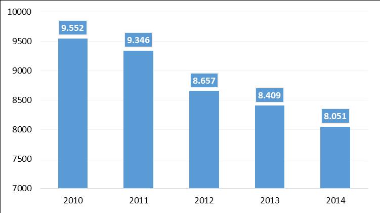 soli introiti pubblicitari flettono complessivamente di oltre 1 miliardo Gli addetti diretti sono vicini alle 21.000 unità nel 2014 Nel periodo considerato il livello occupazionale scende di circa 1.