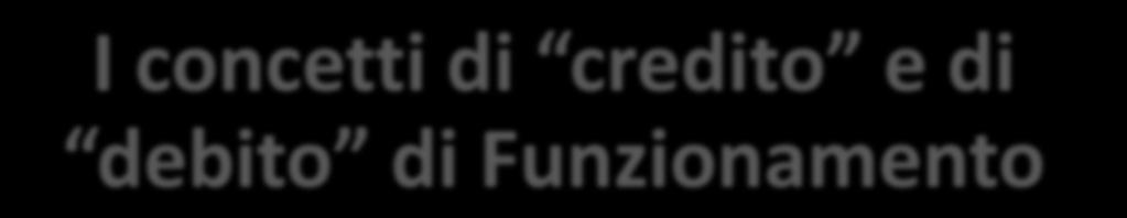 I concetti di credito e di debito di Funzionamento Distribuzione reale della QdV Bisogno di sostegno personalizzato ICF AAIDD SIS Effetto depressivo da istituzionalizzazione