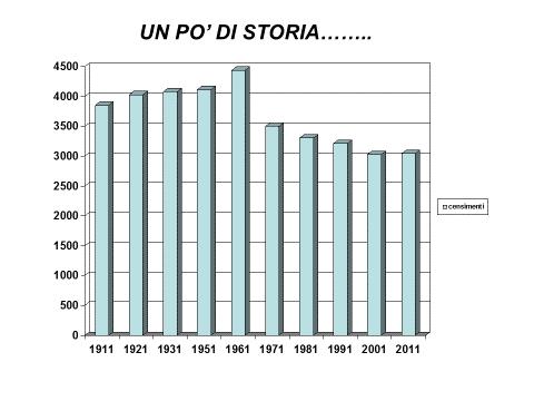 Alcune considerazioni: Dal 2007 al 2017 diminuzione pari a 205 persone (6,7%) Andamento del calo risulta costante,