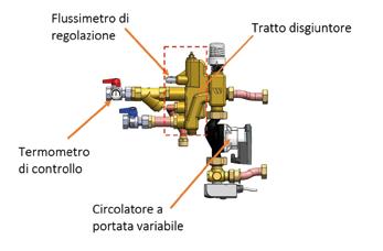 7.3 Descrizione dei principali componenti dei collettori Preassemblati 7.3.1 Valvola multifunzione a 6 vie Altro elemento di grande rilevanza tecnica è la presenza, integrato nella valvola multifunzione, del disgiuntore idraulico.