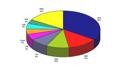 Classificazione CHD SEMPLICI Iperafflusso polmonare (shunt