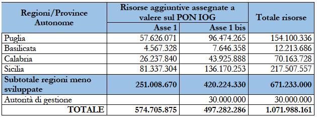 Assegnazione alle Regioni delle risorse