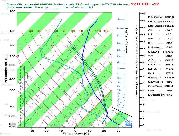 Figura 5. Mappa (da modello Cosmo-LAMI 5M) dell energia potenziale disponibile (CAPE) del giorno 14/07/2018 ore 18:00 UTC.