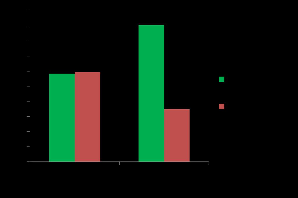 6-month follow-up % p=.