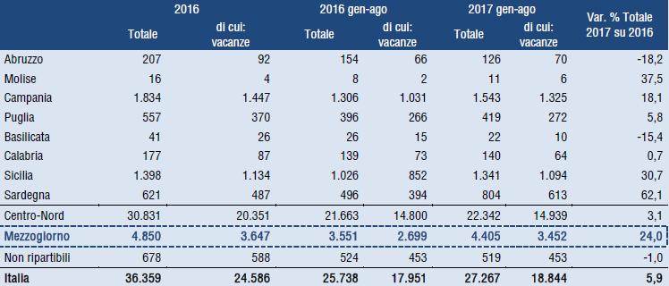 Spesa dei viaggiatori stranieri nelle regioni del Mezzogiorno (anni