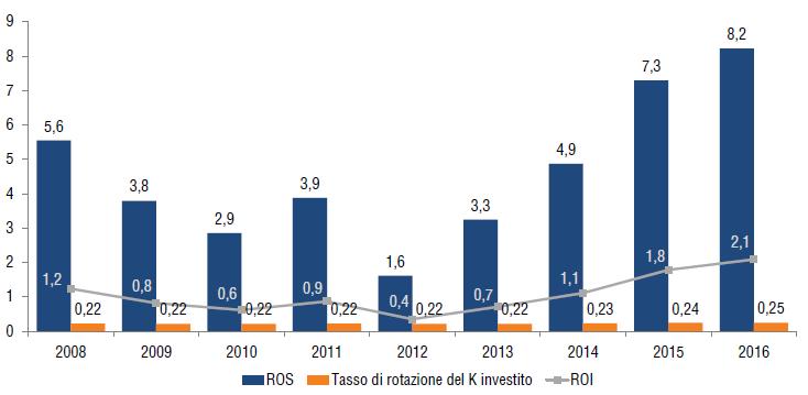 turistiche Fonte: elaborazione Confindustria e SRM su dati Istat Indici di