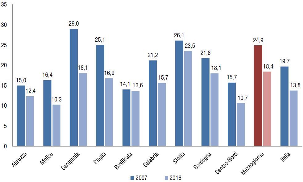 Regional Innovation Scoreboard, 2017 Fonte: elaborazione Confindustria e SRM su dati Commissione Europea (Regional Innovation