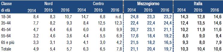 Incidenza del tasso di povertà relativa familiare per età della persona di riferimento e ripartizione geografica