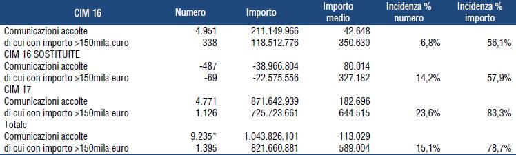 investimenti nel Mezzogiorno: utilizzo al 1 luglio 2017cidenza * di cui 8.